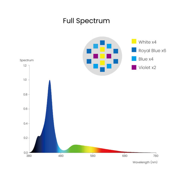 Spectra Aqua Knight V3 60W Smart Programmable  Gradual Sunrise Sunset 3 Color Channels  LED Aquarium Light for Marine Coral Reef Fish Tank - Image 4